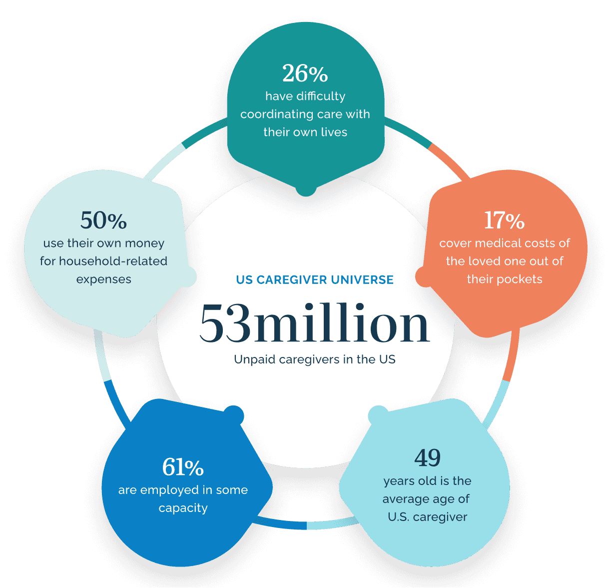 US CAREGIVER UNIVERSE